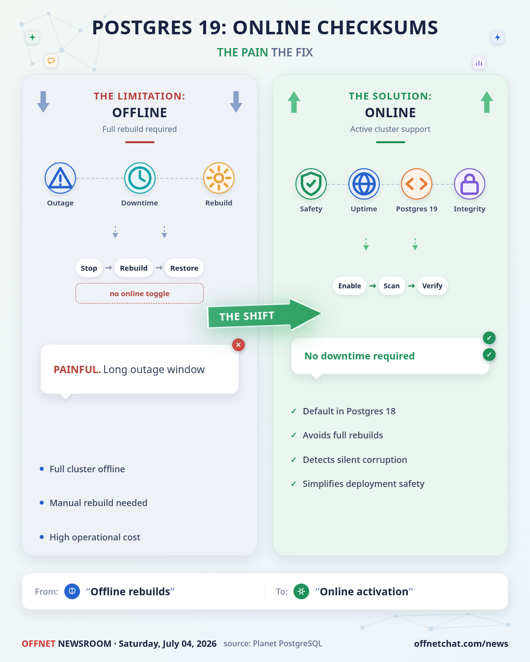 Postgres 19 Targets Online Data Checksum Enablement