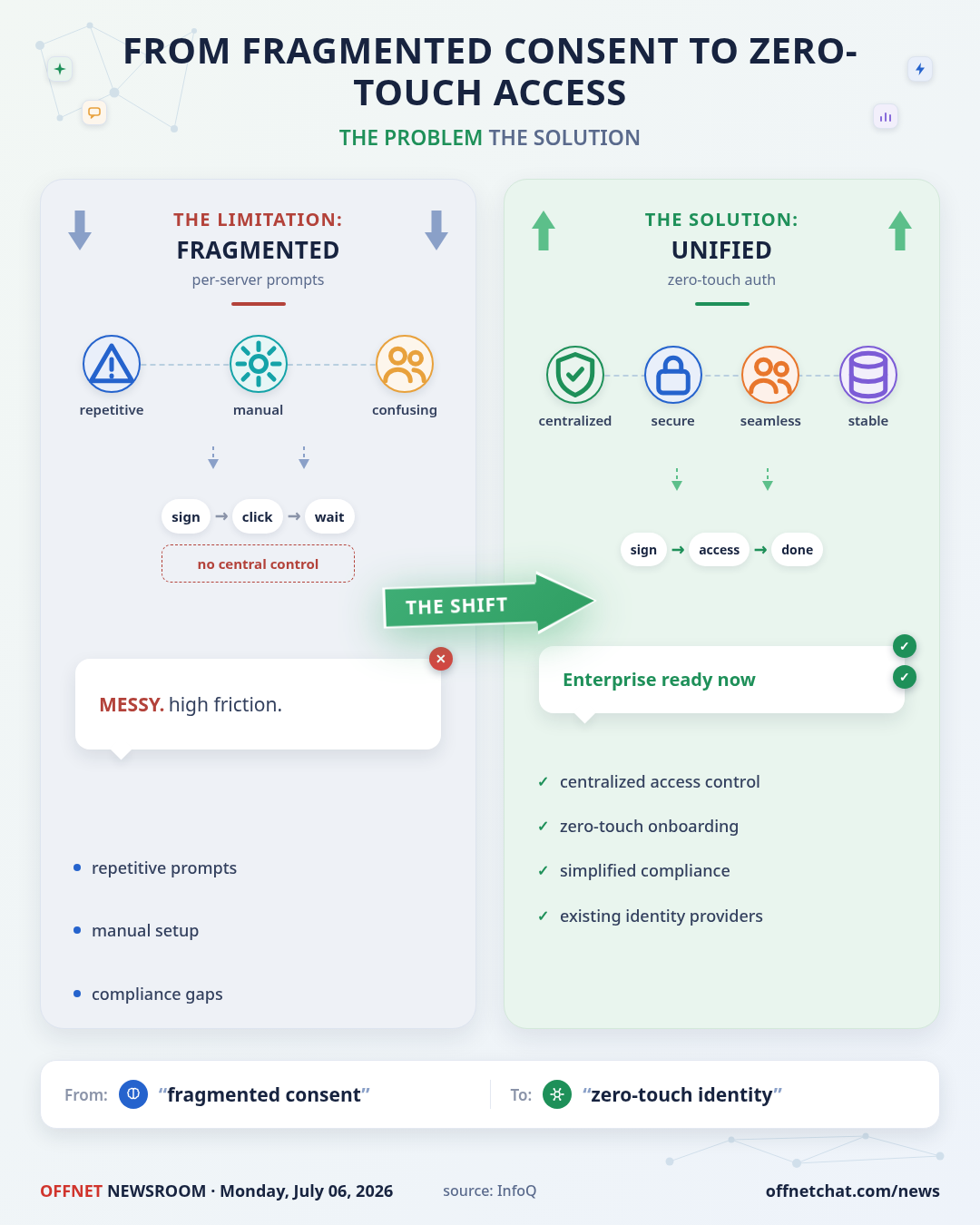 MCP Enterprise Auth Hits Stable, Enabling Zero-Touch Identity Integration