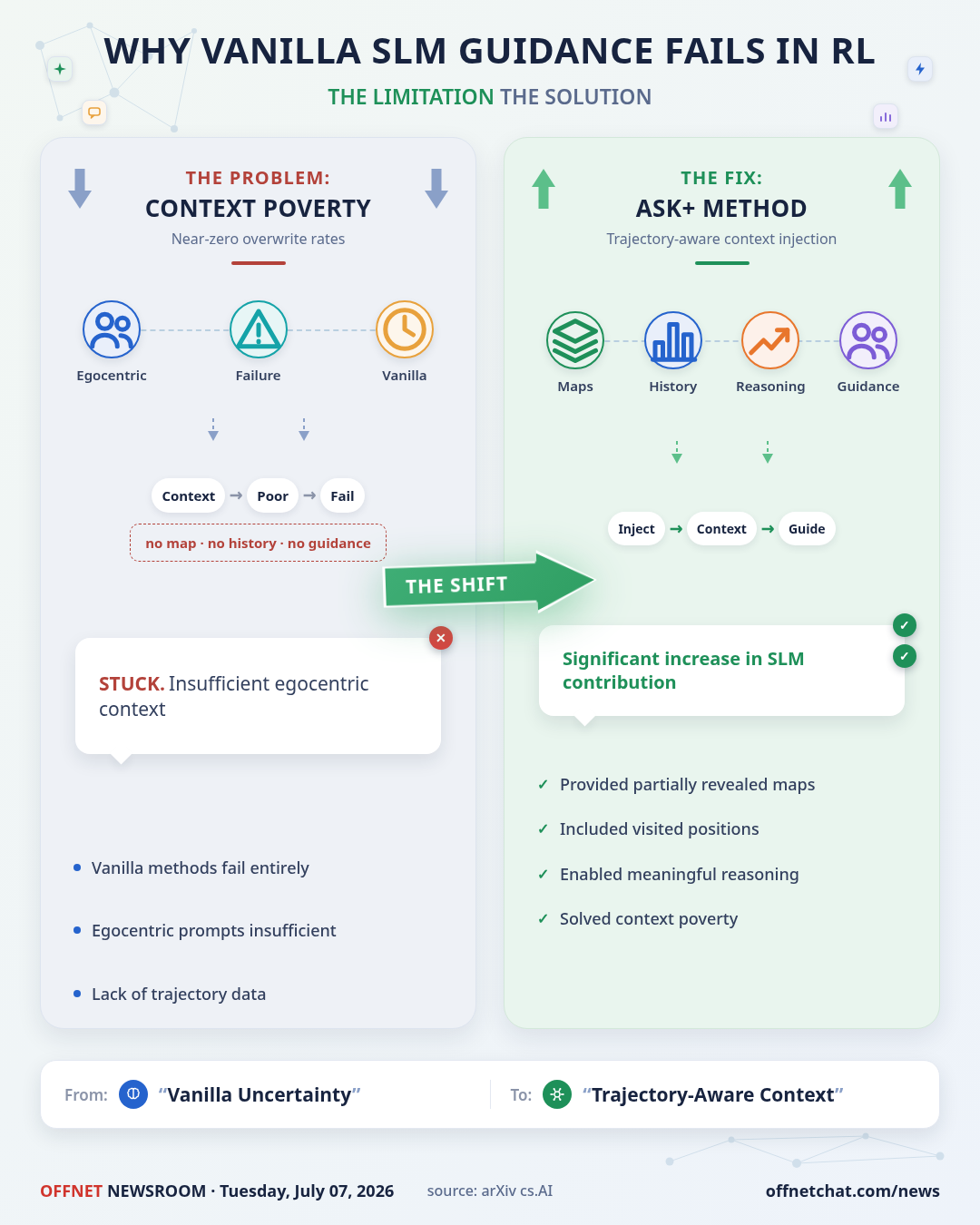 ASK+ Fixes SLM Guidance for RL Agents by Solving Context Poverty