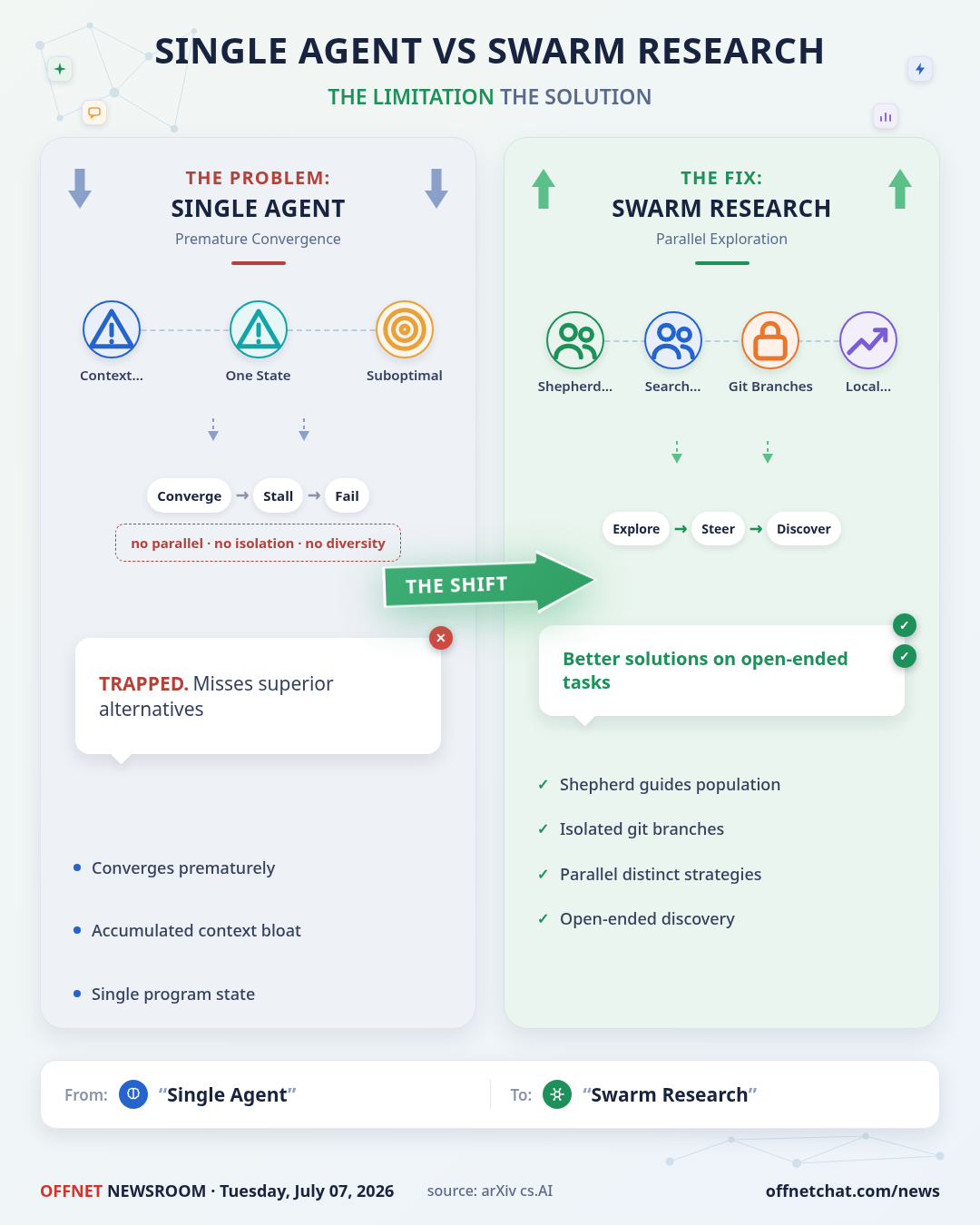 SwarmResearch: Orchestrating Coding Agents for Open-Ended Discovery