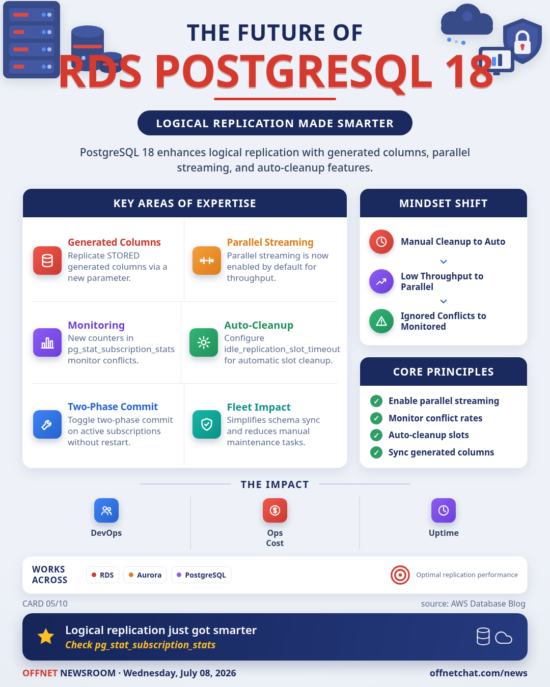 RDS PostgreSQL 18 boosts logical replication with generated columns and auto-cleanup