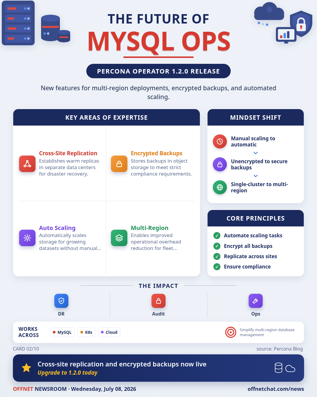 Percona Operator for MySQL 1.2.0 adds cross-site replication and encrypted backups