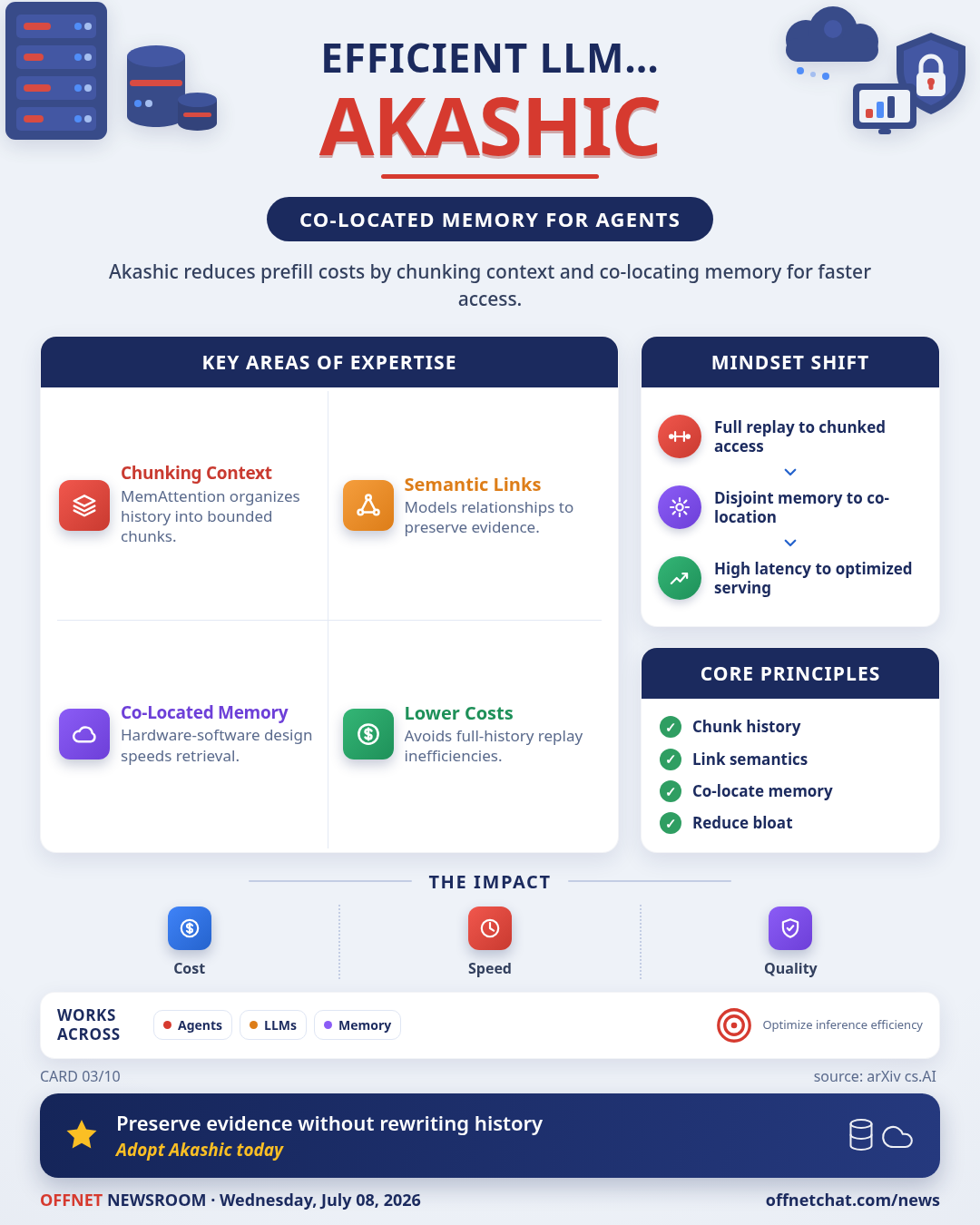 Akashic: Low-Overhead LLM Inference via MemAttention and Co-Located Memory