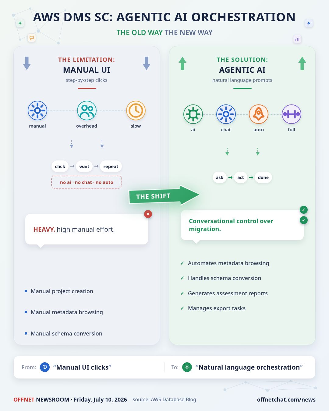 AWS DMS Schema Conversion adds agentic AI for natural language orchestration