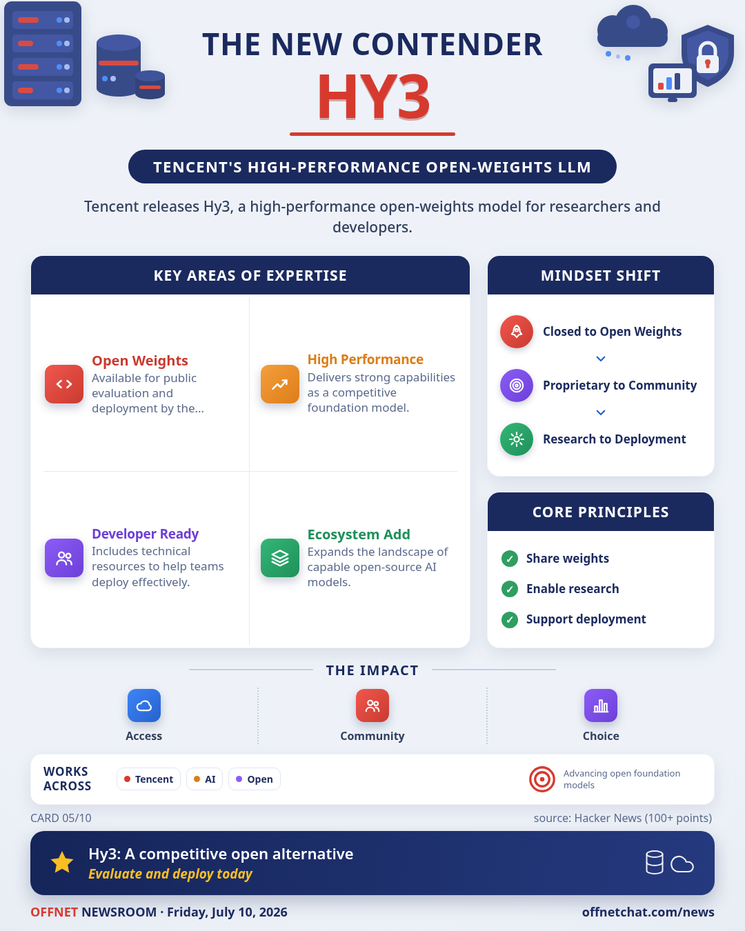 Tencent releases Hy3, a high-performance open-weights LLM