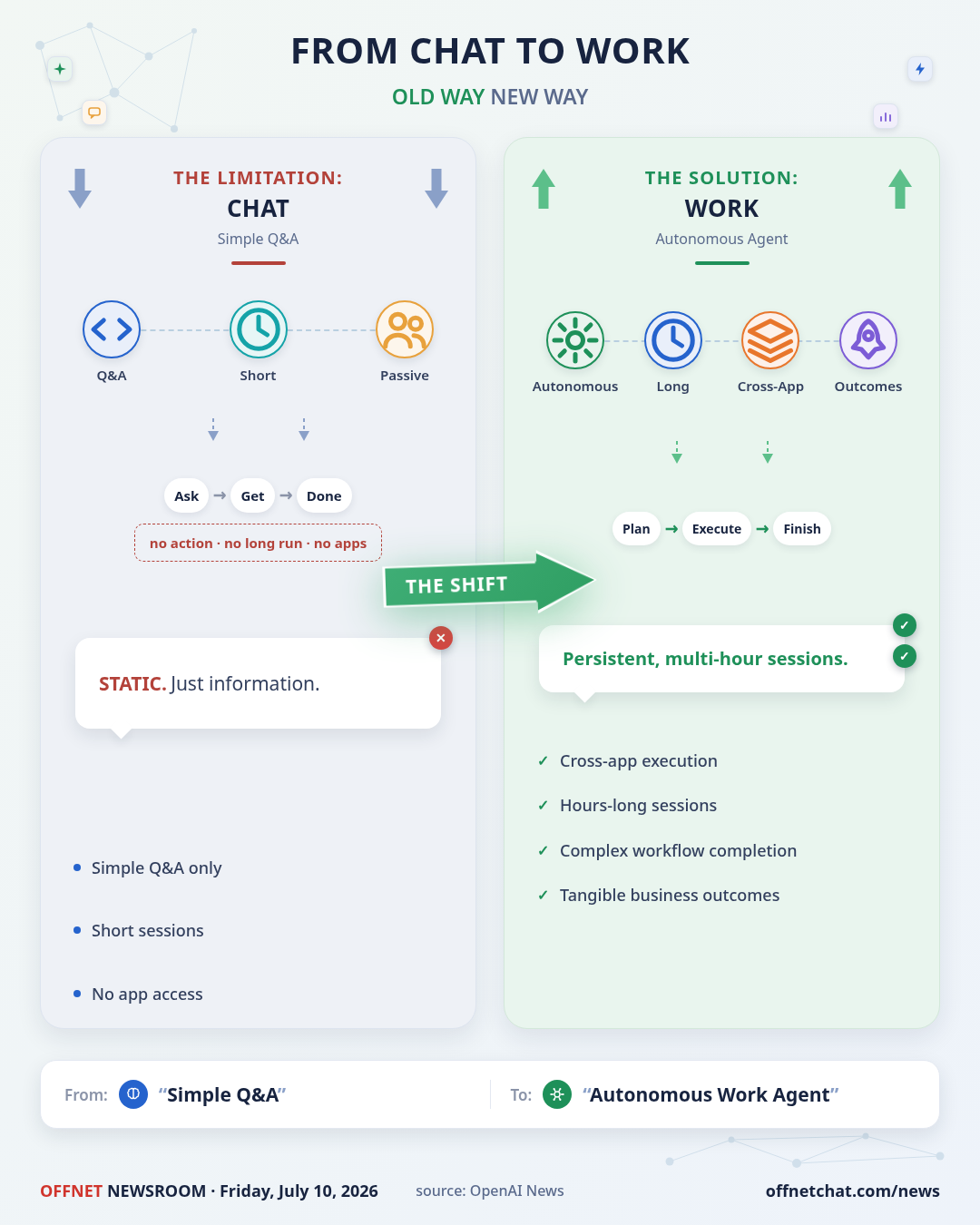 OpenAI launches ChatGPT Work agent for long-running, cross-app tasks