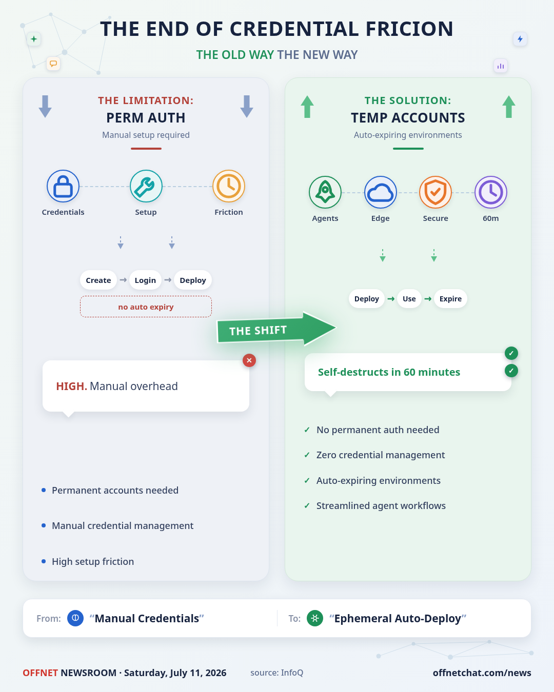 Cloudflare Adds Temporary Accounts for Unauthenticated Worker Deployment