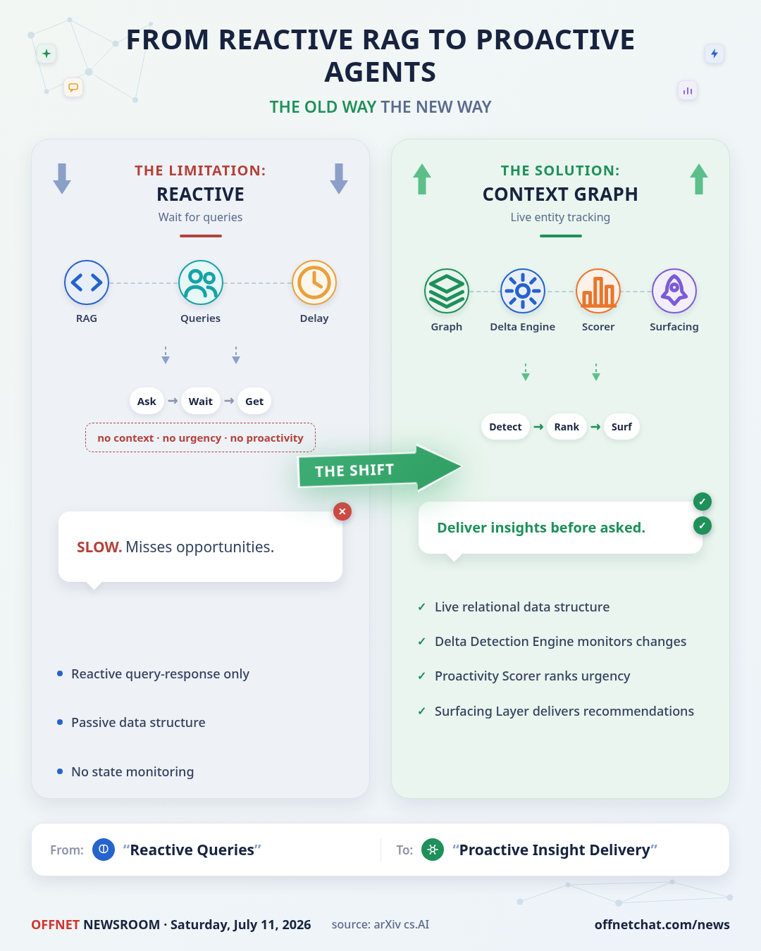 Context Graphs Enable Proactive Enterprise Agents Beyond Reactive RAG