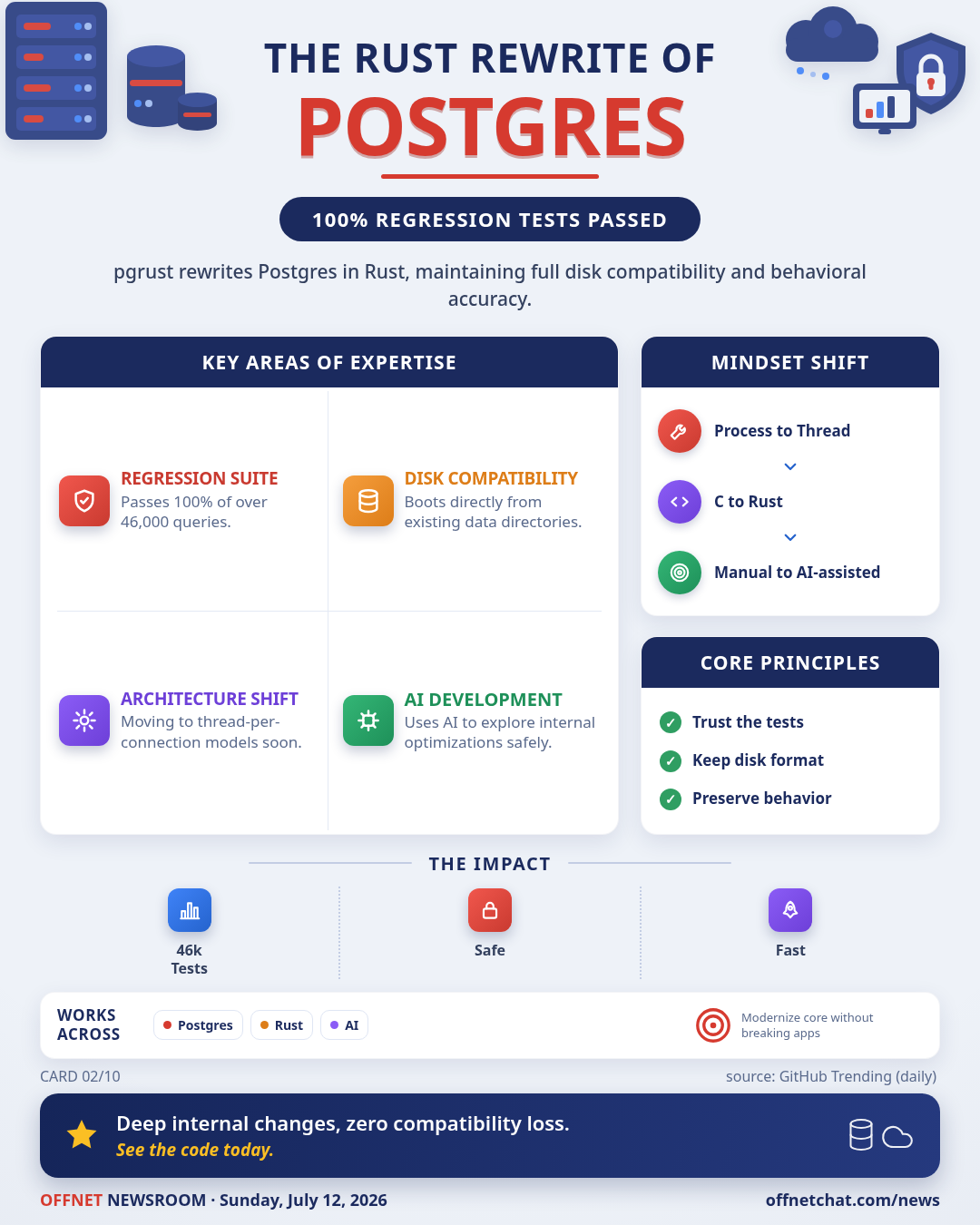 pgrust: Postgres 18.3 rewrite in Rust passes 100% regression tests