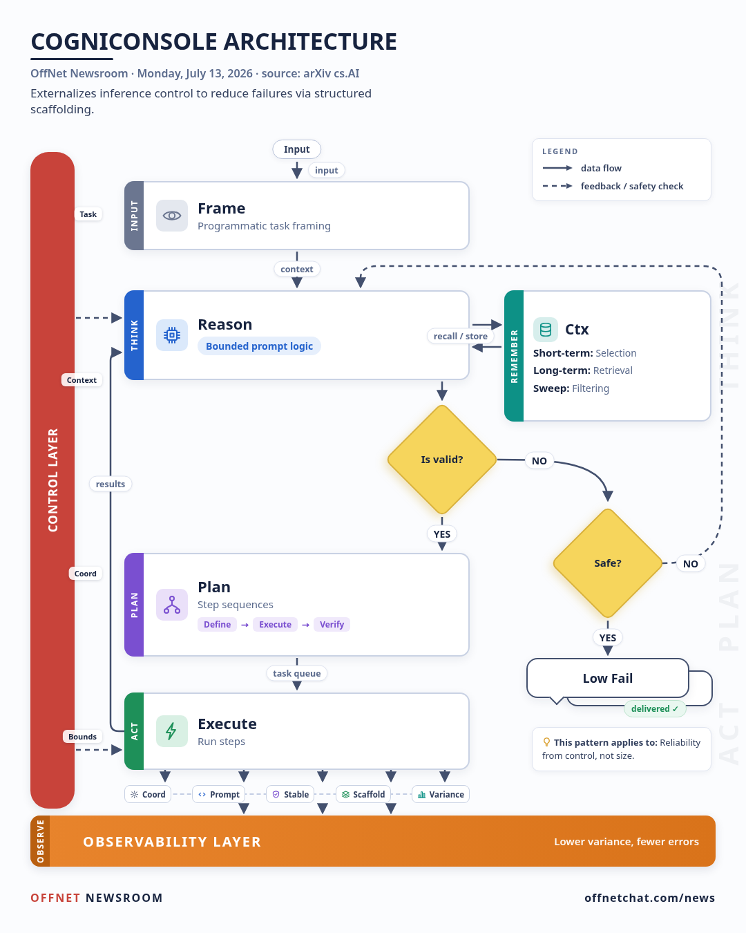 CogniConsole externalizes LLM inference control to reduce failures