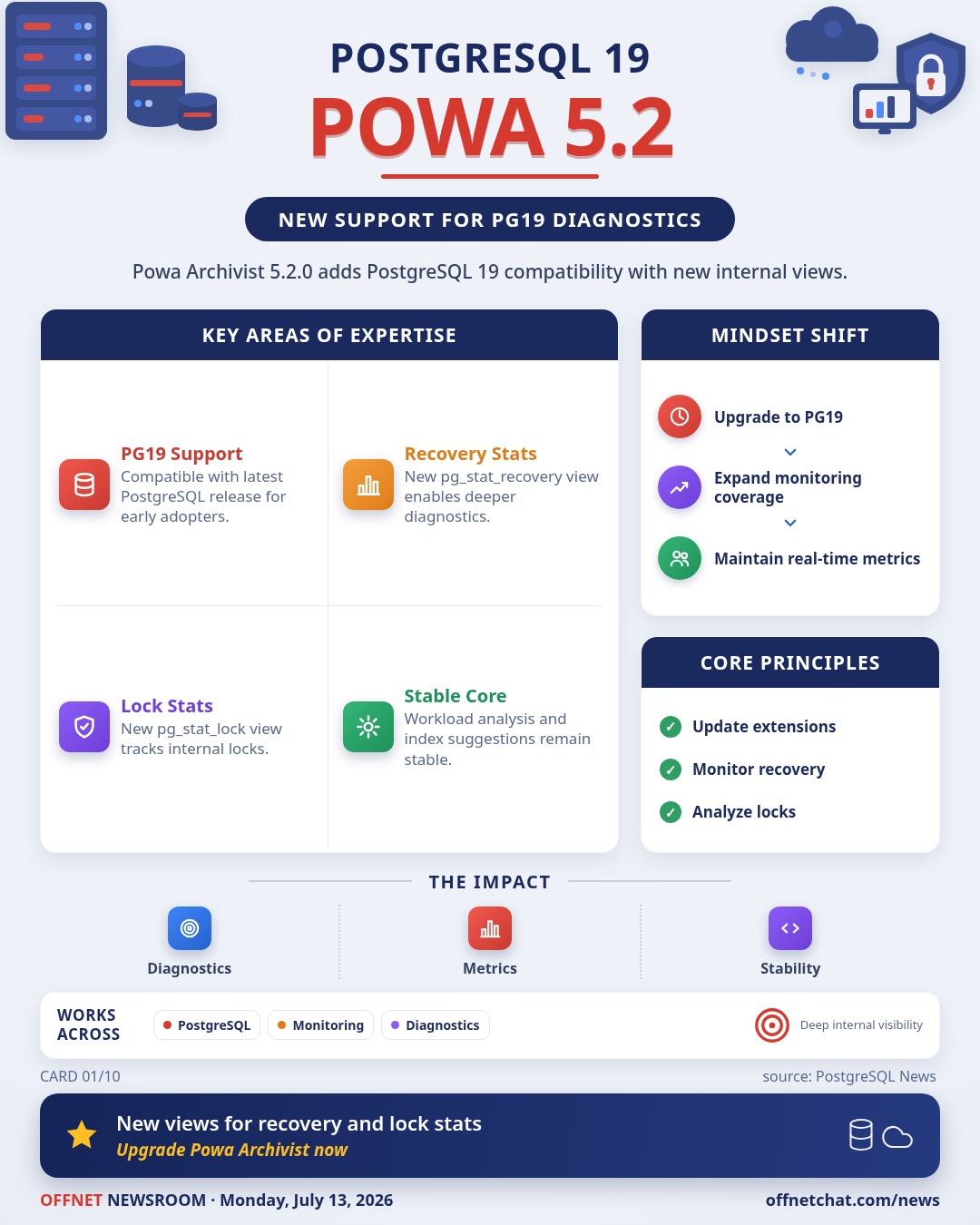 PoWA Archivist 5.2.0 Adds PostgreSQL 19 Support
