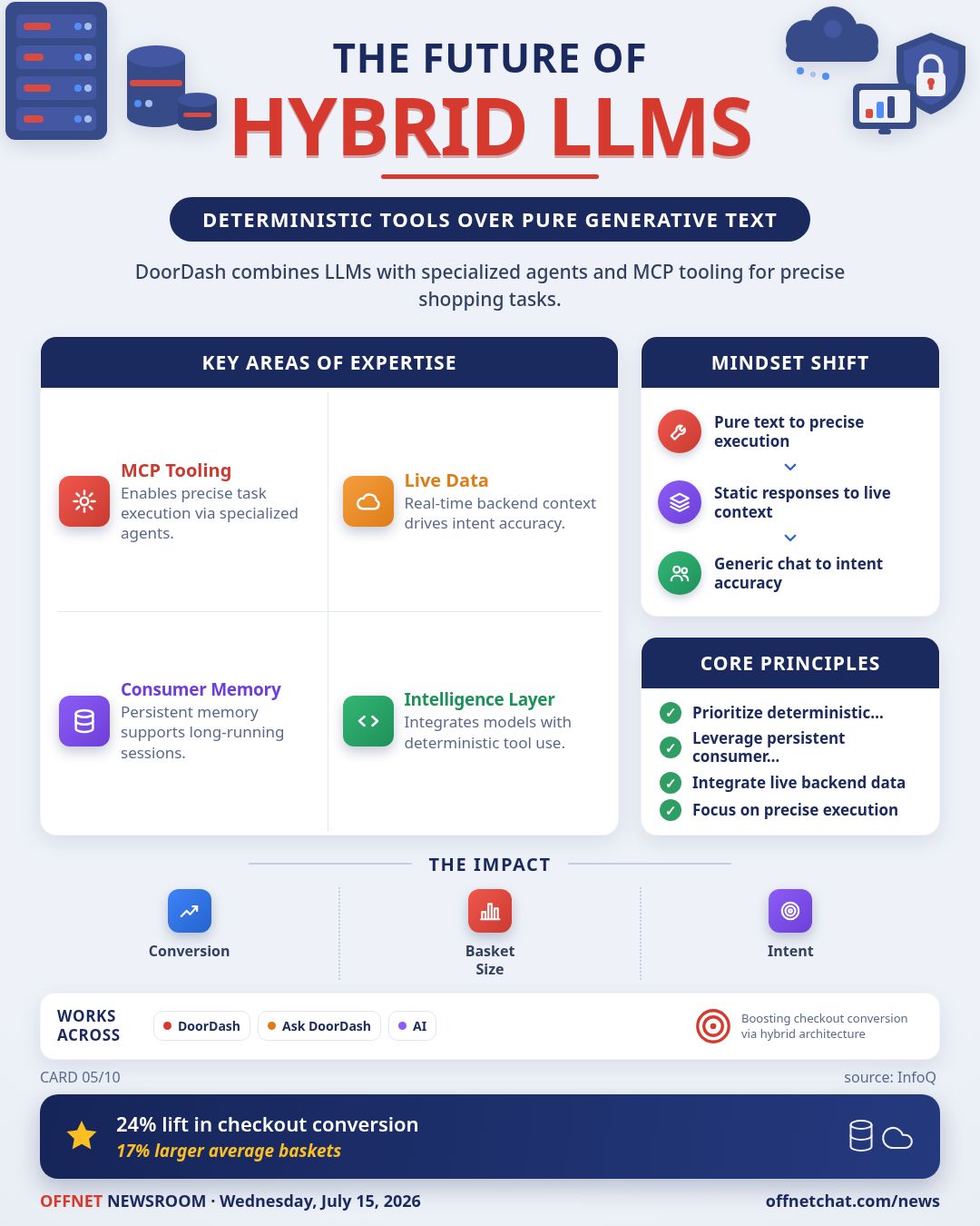 DoorDash AI Assistant Boosts Conversion with LLM-Tool Hybrid Architecture
