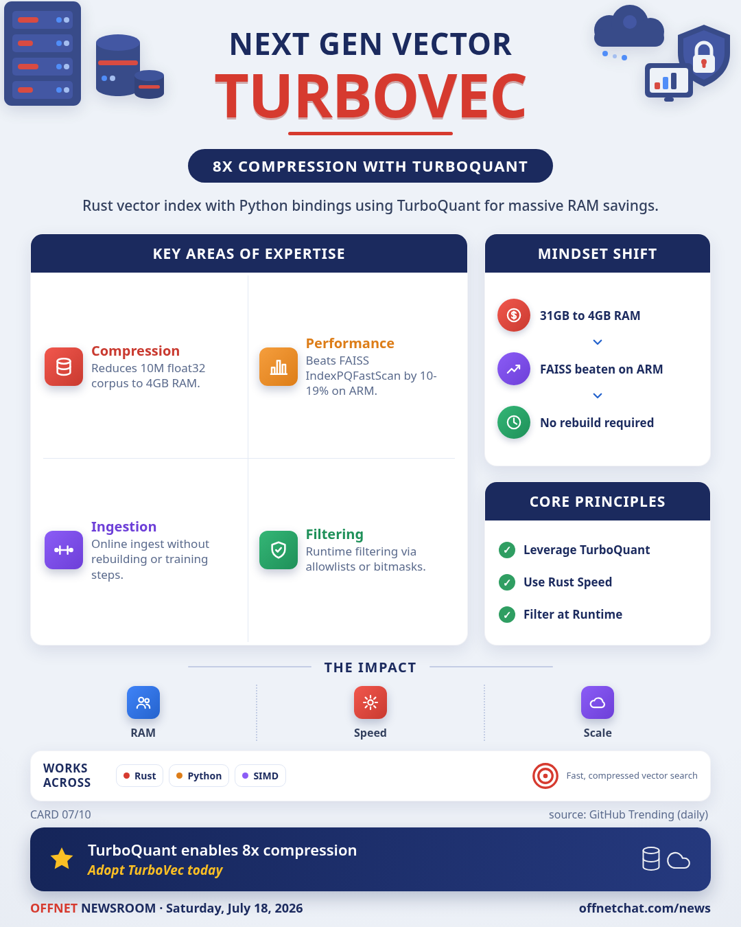 turbovec: Rust vector index using TurboQuant for 8x compression and fast SIMD search