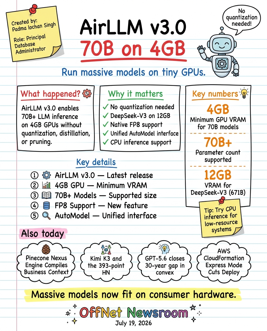 Hand-drawn sketchnote — AirLLM v3.0 enables 70B+ LLM inference on 4GB GPUs without quantization