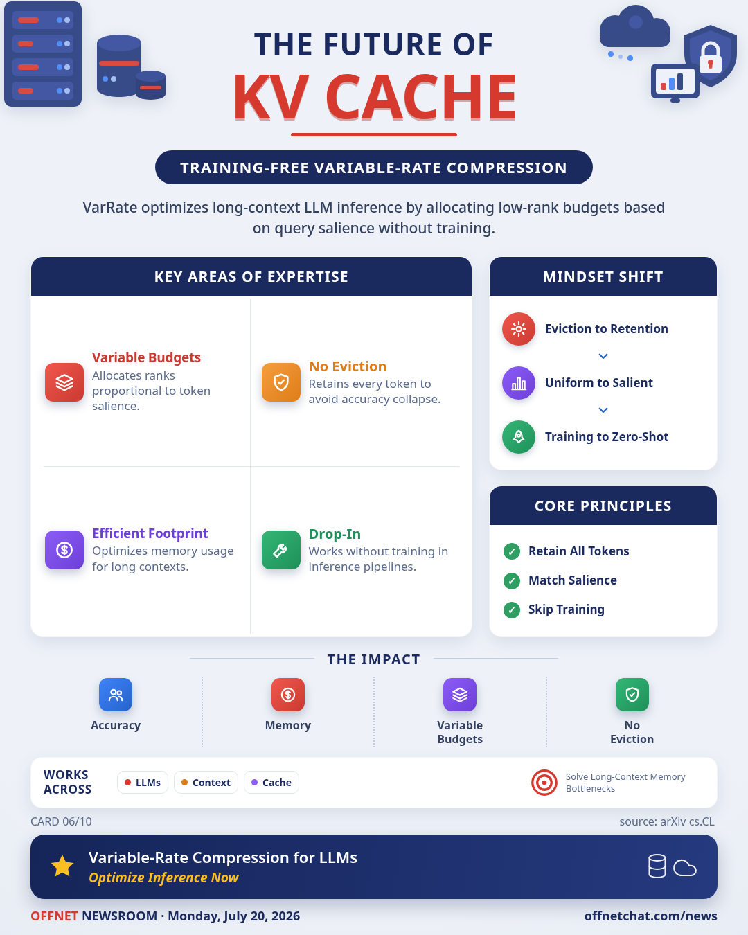 VarRate: Training-Free Variable-Rate KV Cache Compression for Long-Context LLMs