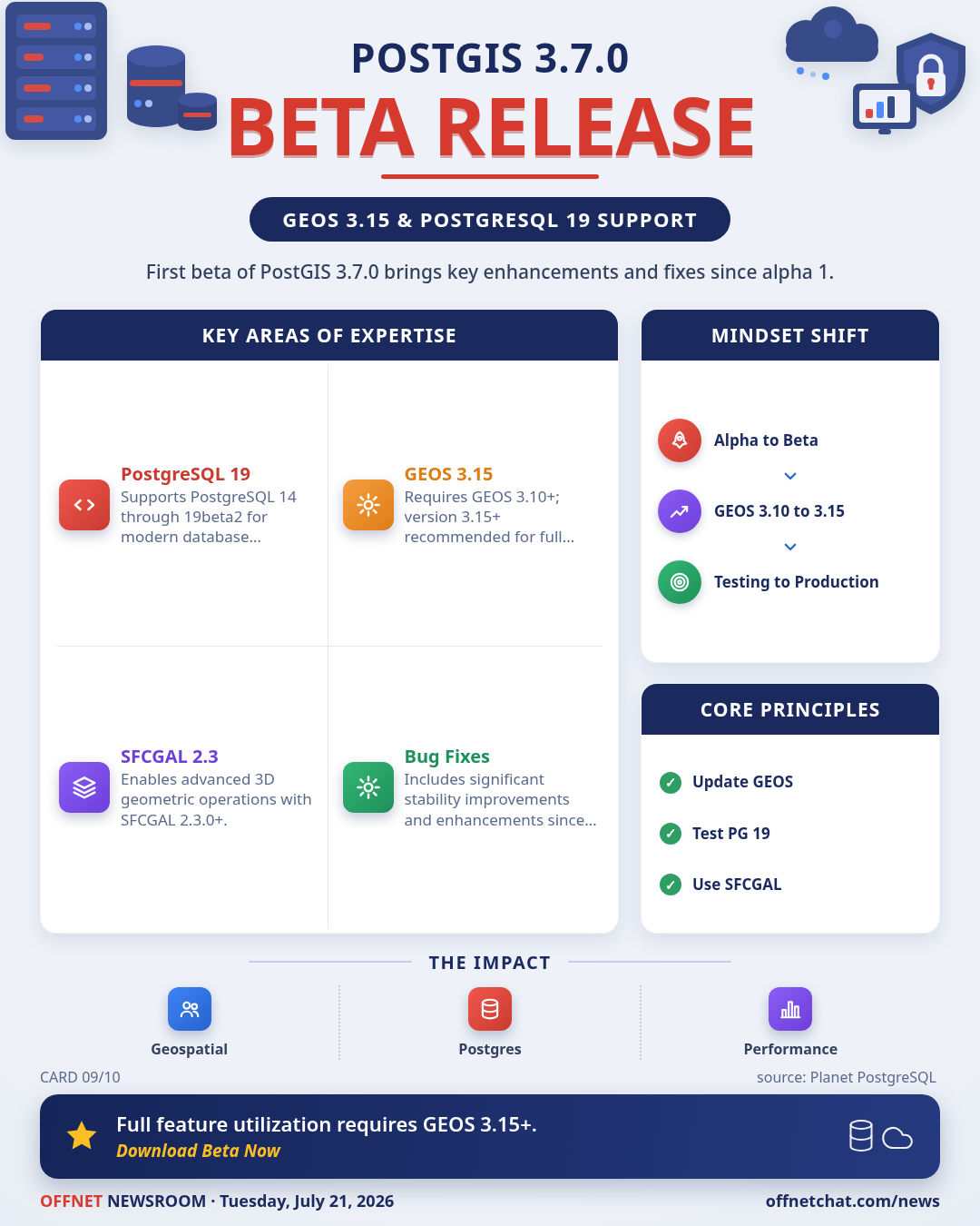 PostGIS 3.7.0beta1 released with GEOS 3.15 and PostgreSQL 19 support