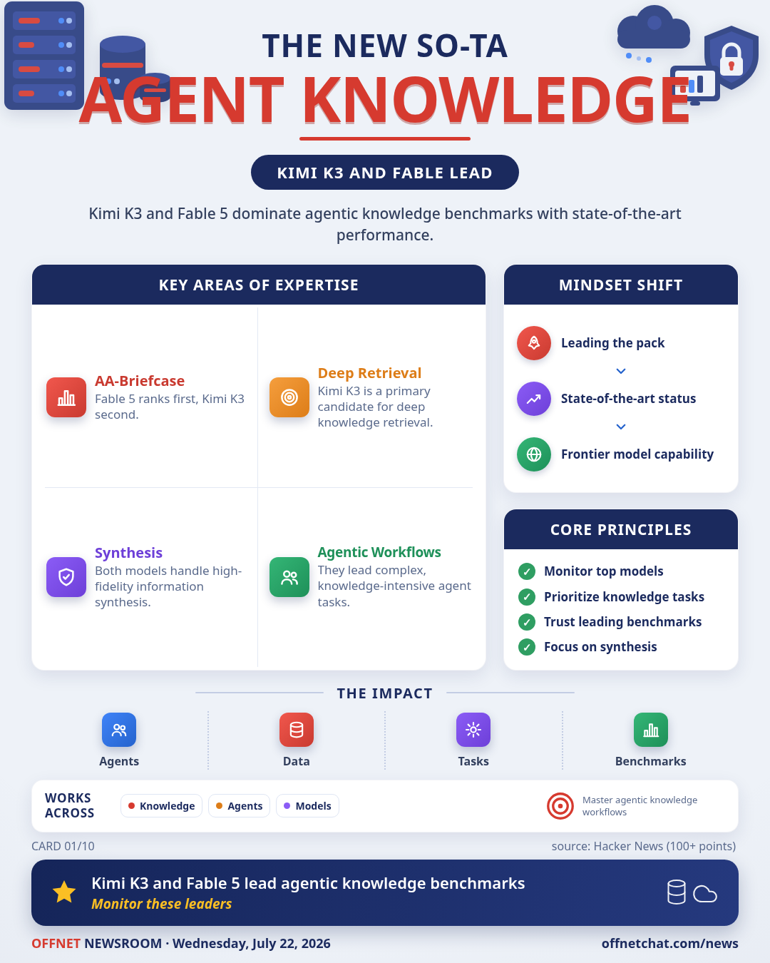 Kimi K3 and Fable Lead SoTA in Agentic Knowledge Benchmarks