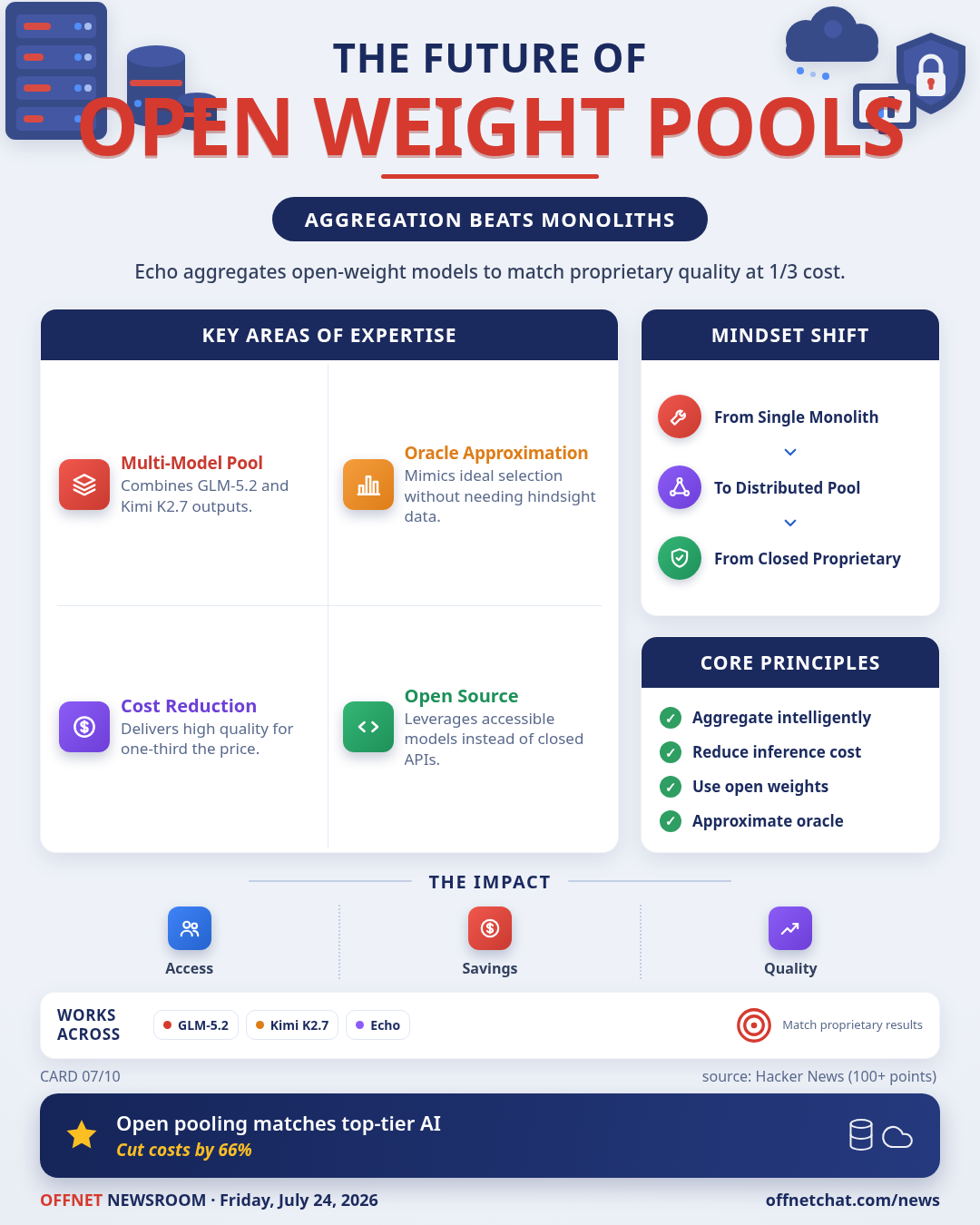 Echo Achieves Fable-Level AI Results at 1/3 Cost via Open-Weight Pooling